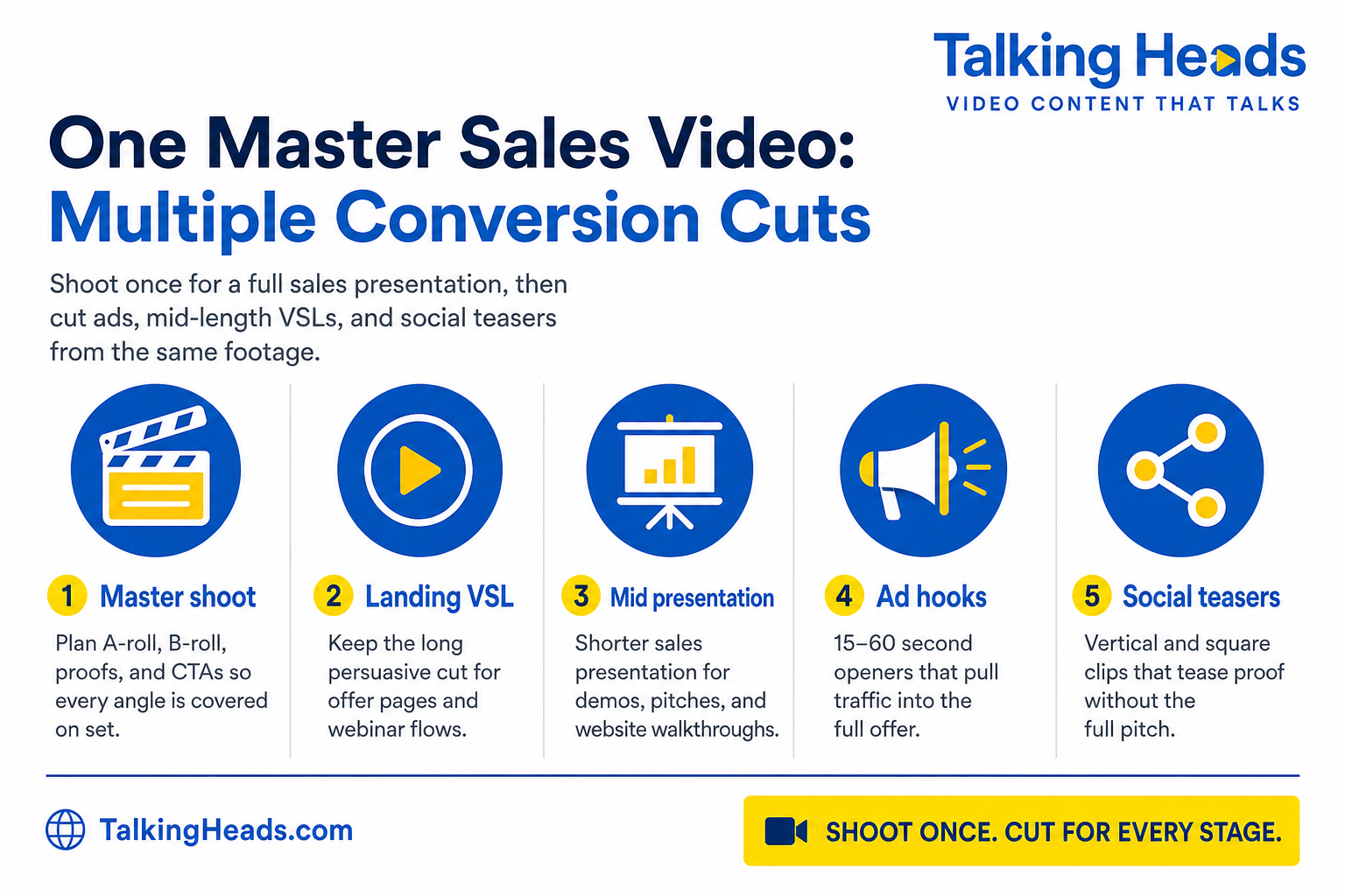 One master sales video cut into landing VSL, mid presentation, ad hooks, and social teasers