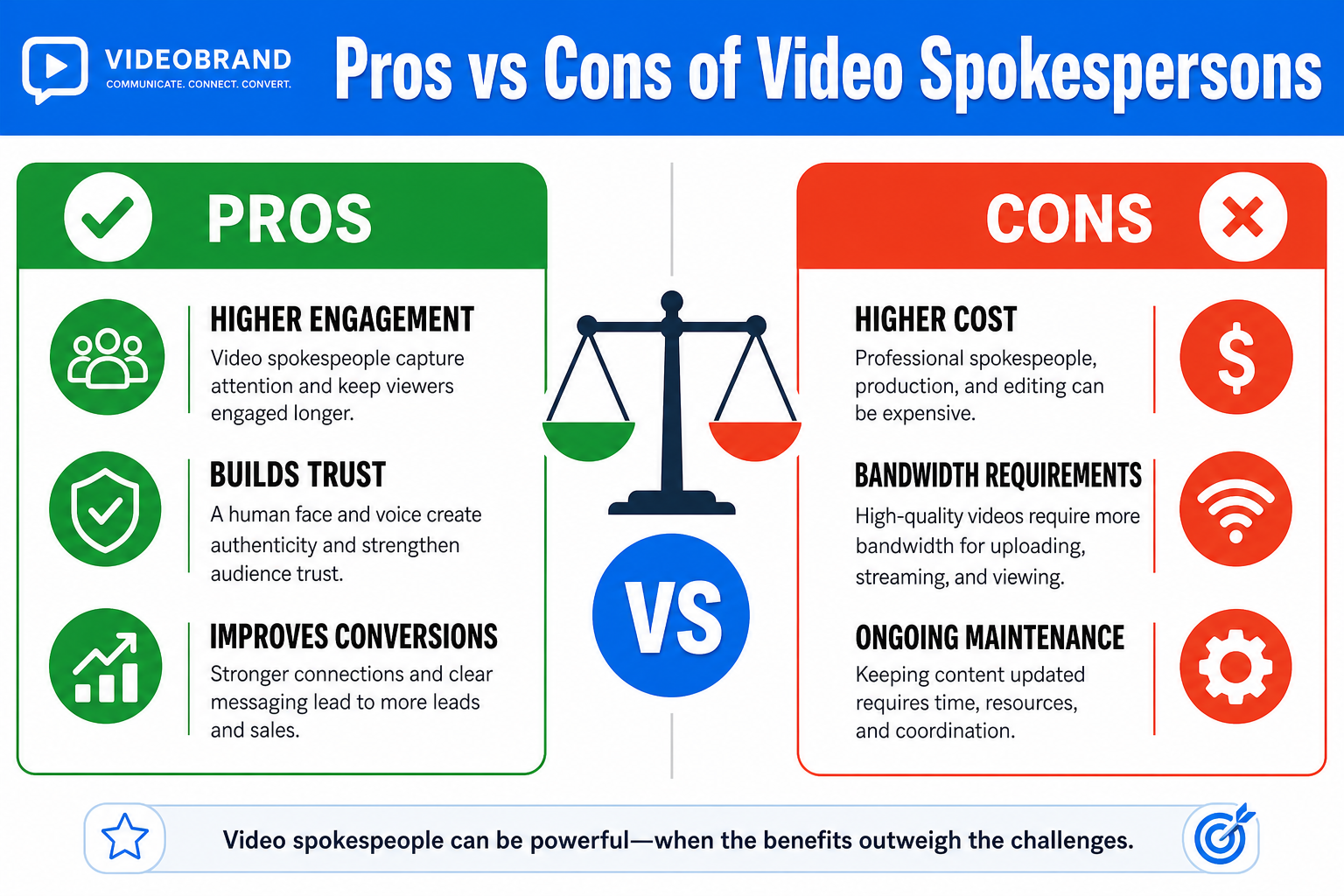 Pros vs Cons of Video Spokespersons — decision guide infographic