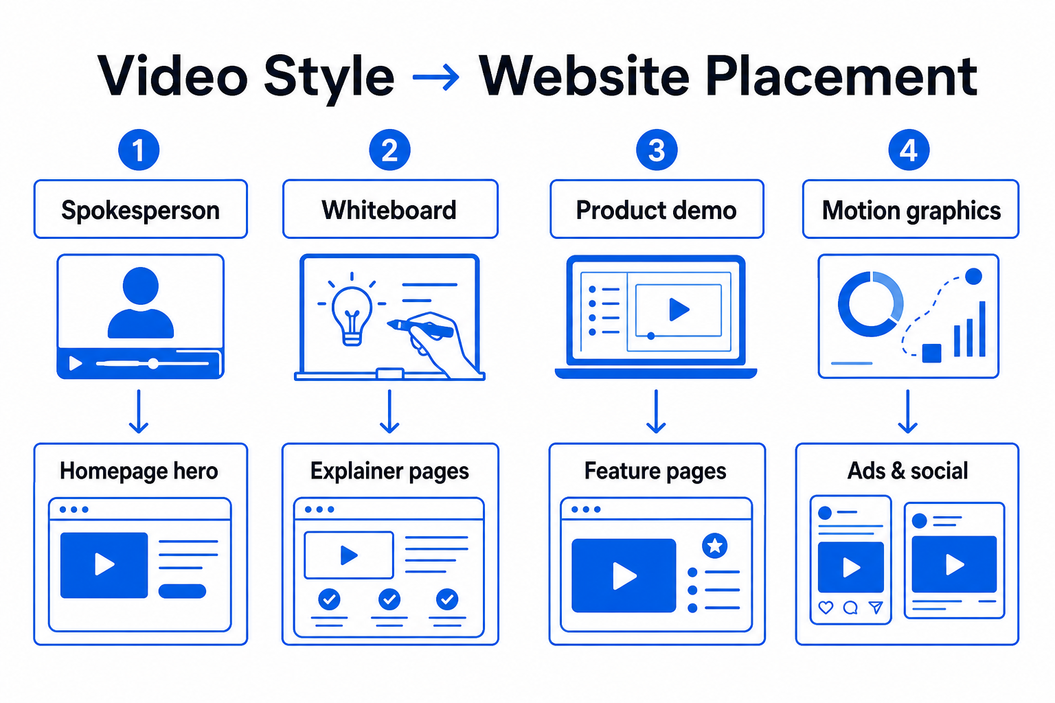 Video style mapped to website placement — spokesperson, whiteboard, product demo, and motion graphics