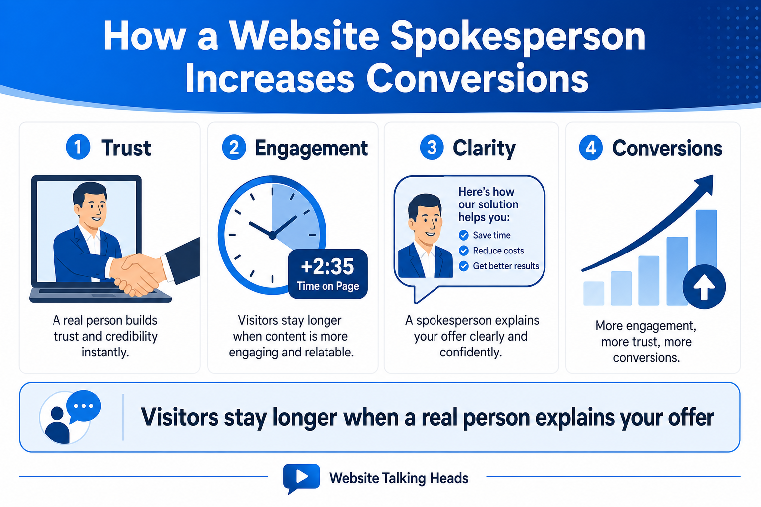 How a website spokesperson increases conversions — trust, engagement, clarity, and conversion lift infographic